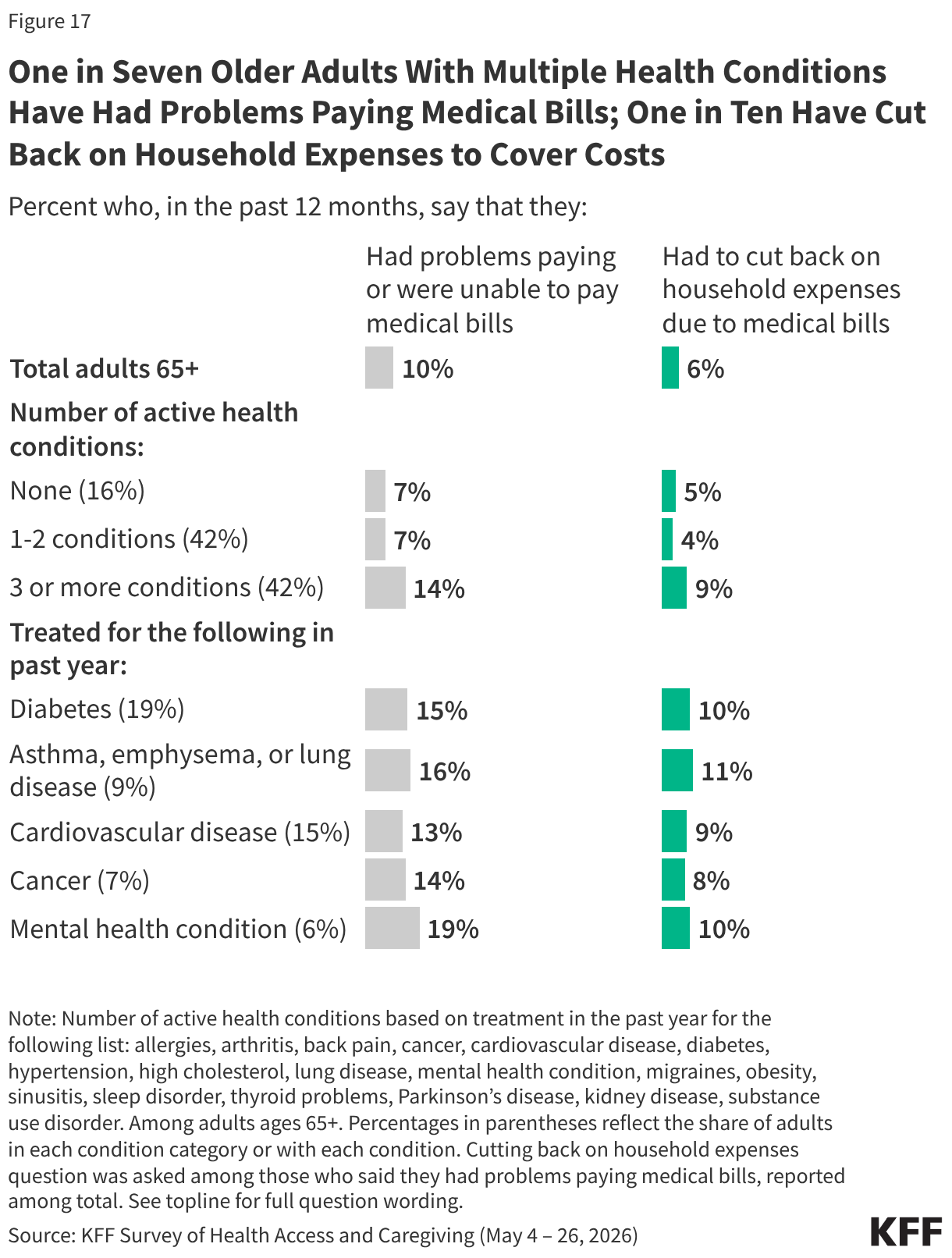 Split bar chart showing share of adults ages 65+ who say they had problems or were unable to pay medical bills or they had to cut back on household expenses due to medical bills in the past 12 months. Reported among total adults ages 65+, by number of active health conditions, and among adults treated for diabetes, asthma, emphysema or lung disease, cardiovascular disease, cancer, or a mental health condition.
