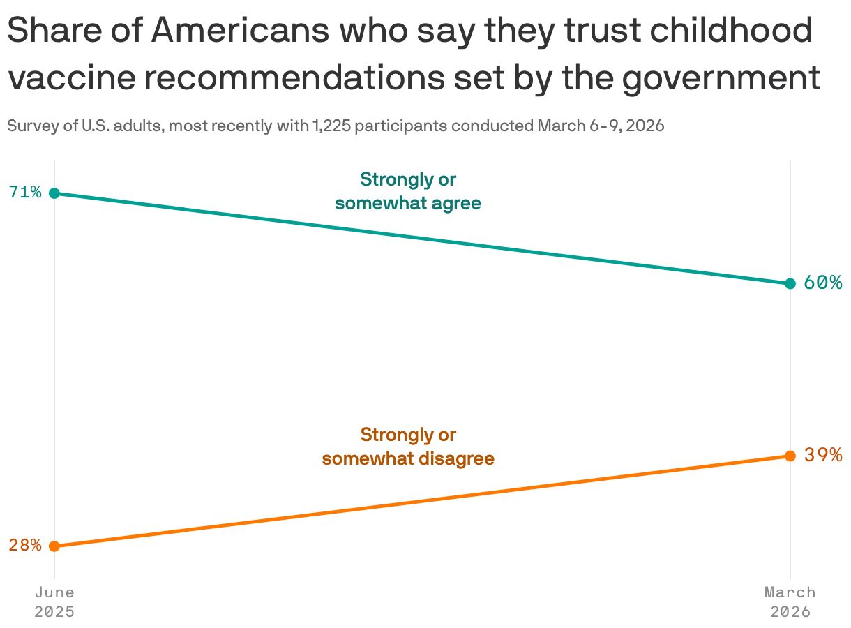 A slope chart showing the share of Americans who say they trust childhood vaccine recommendations set by the government, from a poll conducted in June 2025 and March 2026. The share who agreed decreased from 71% to 60%, while the share who disagreed increased from 28% to 39%.