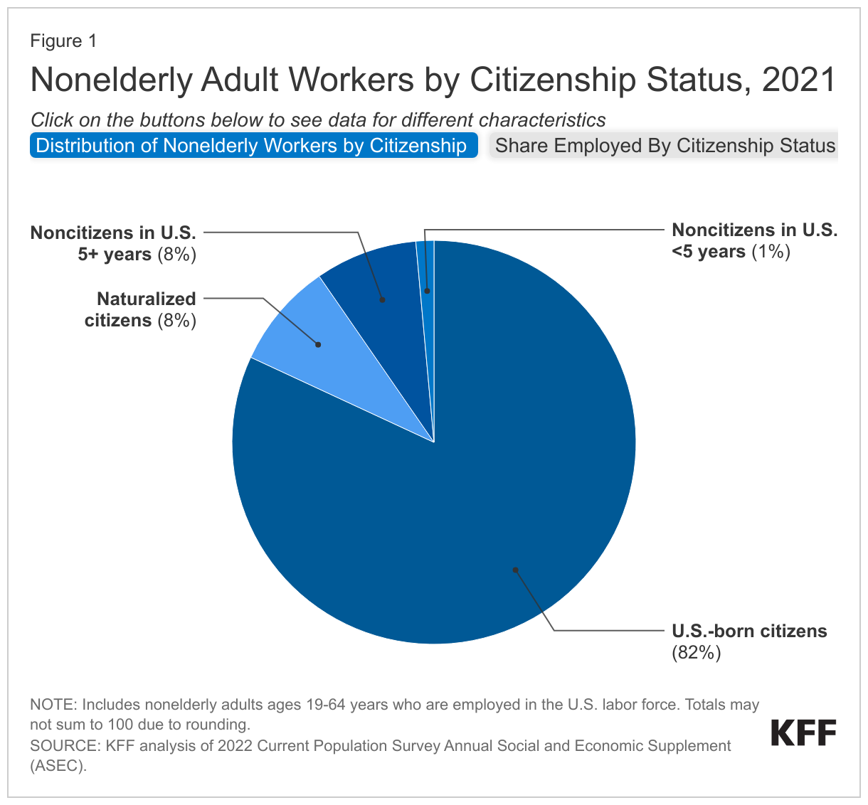 Nonelderly Adult Workers by Citizenship Status, 2021 data chart