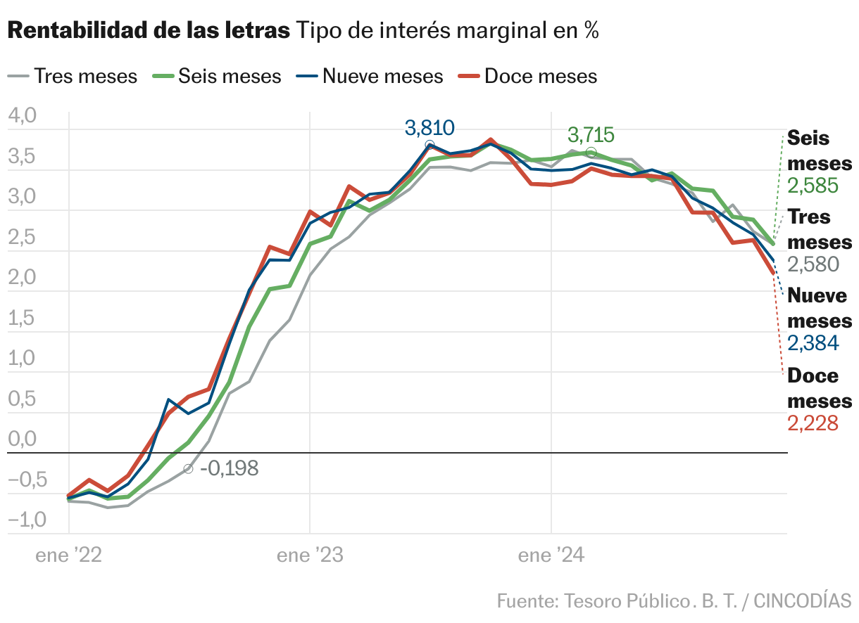 I rendimenti delle fatture scendono ai minimi di due anni nell'ultima asta del 2024 | Mercati finanziari