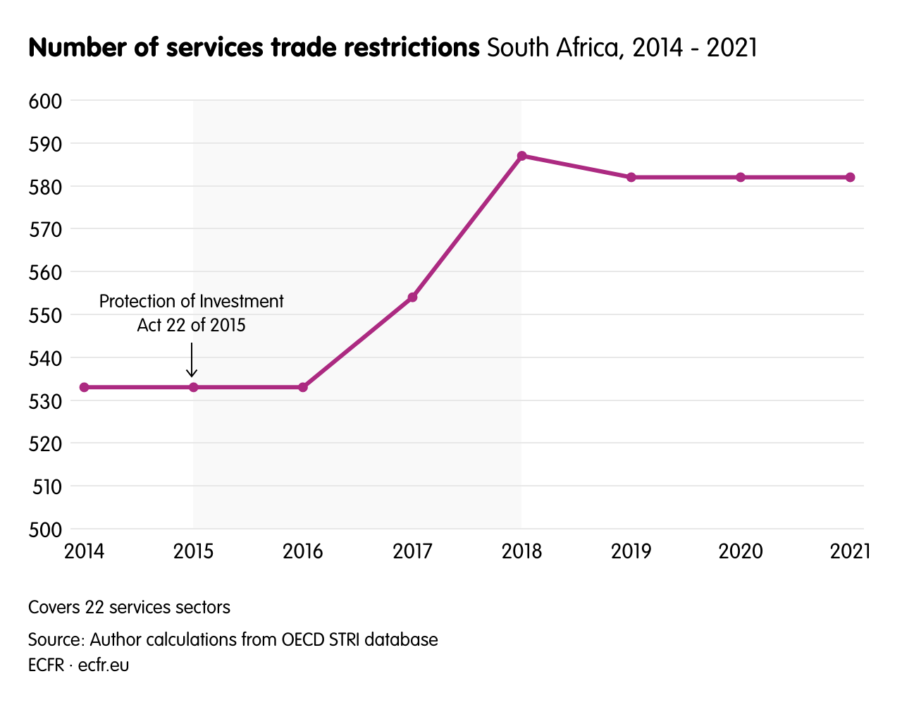 Number of services trade restrictions 