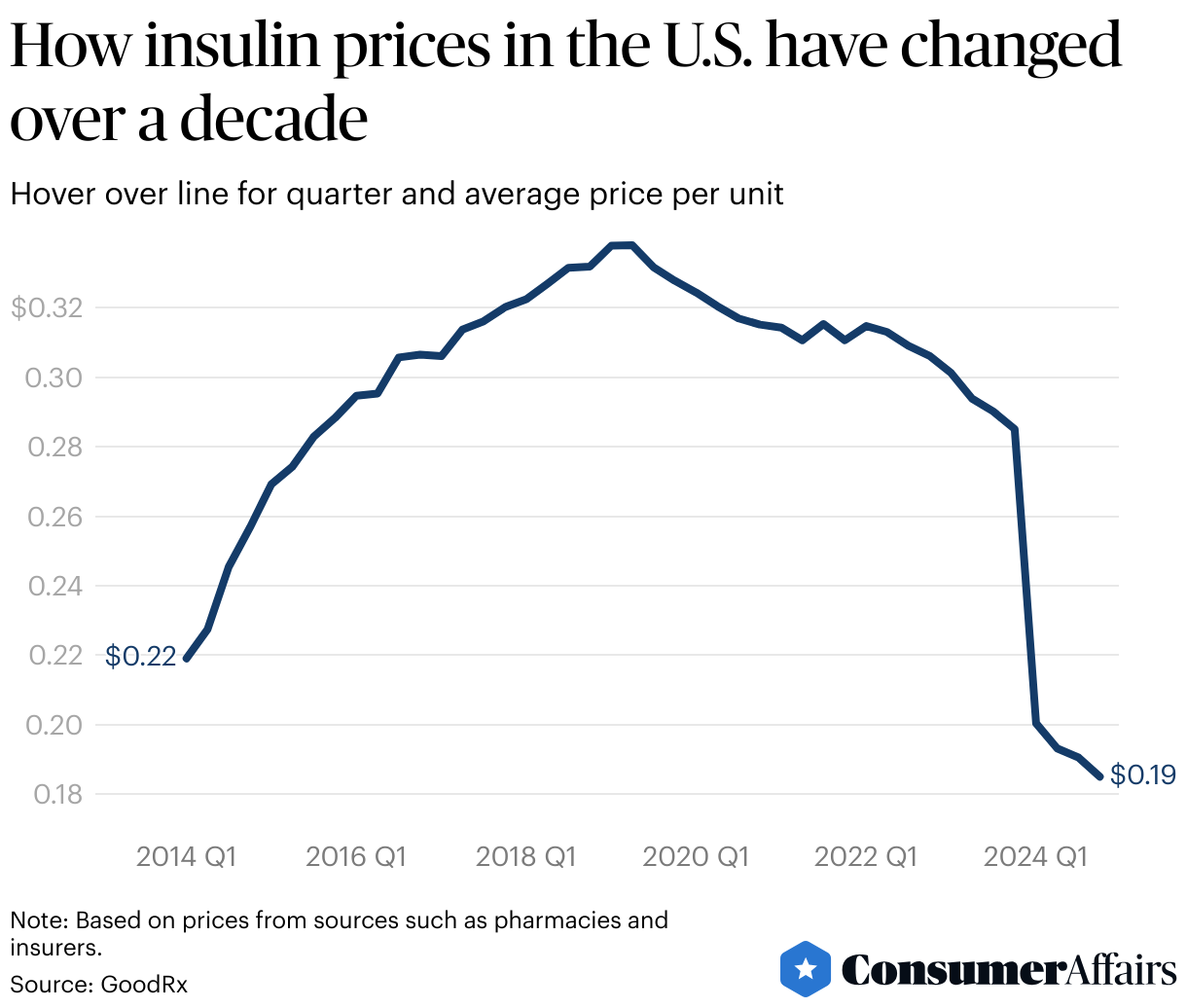 Consumer News: Insulin prices drop to lowest in a decade in 2025, research finds