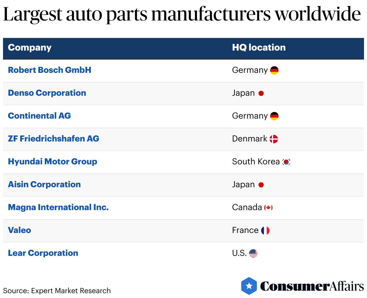 Auto Parts Industry Trends 2024 ConsumerAffairs®