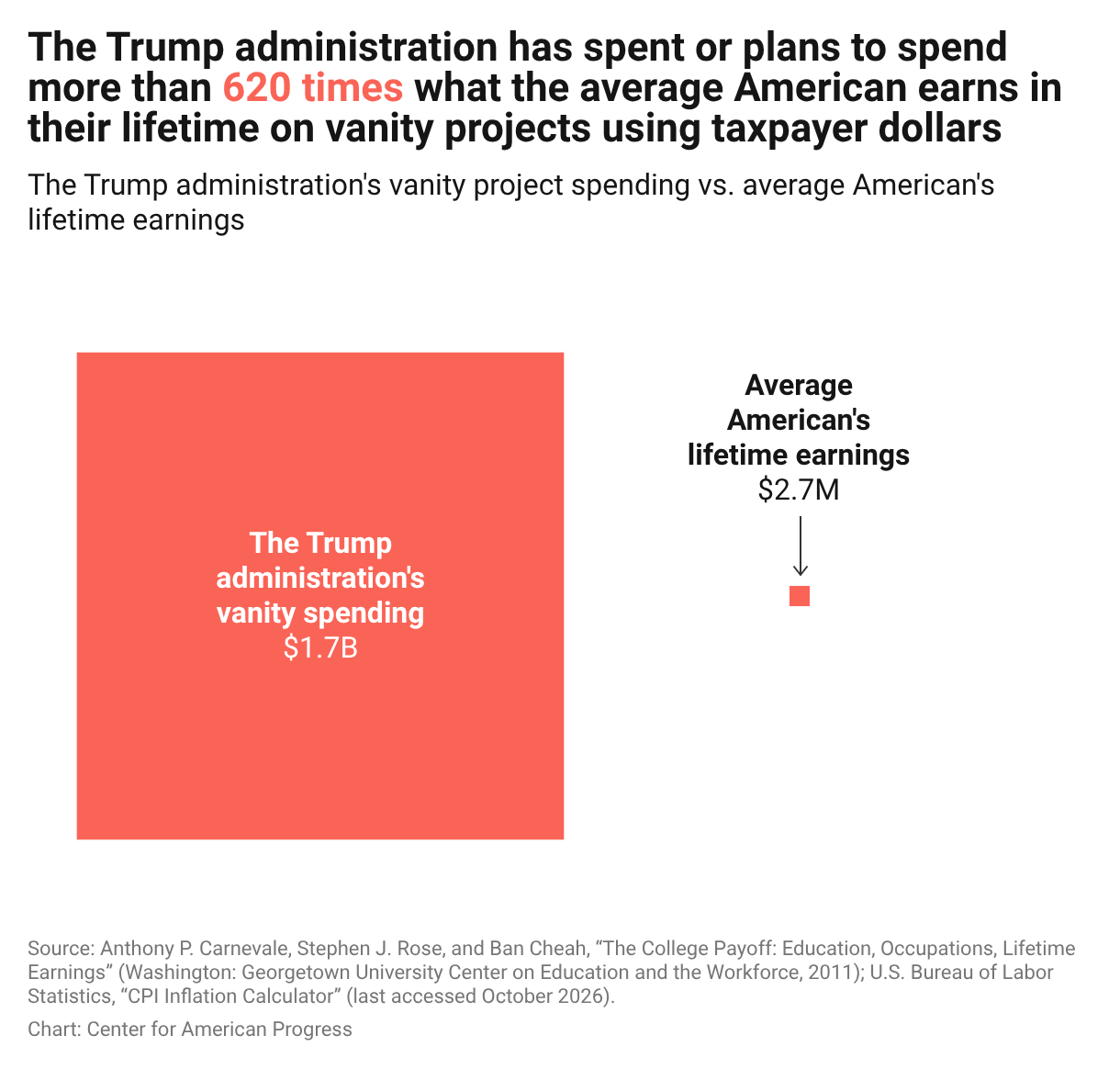 Project Devote The Trump Administration Has Devoted at Least $1.6 Billion in Taxpayer ...