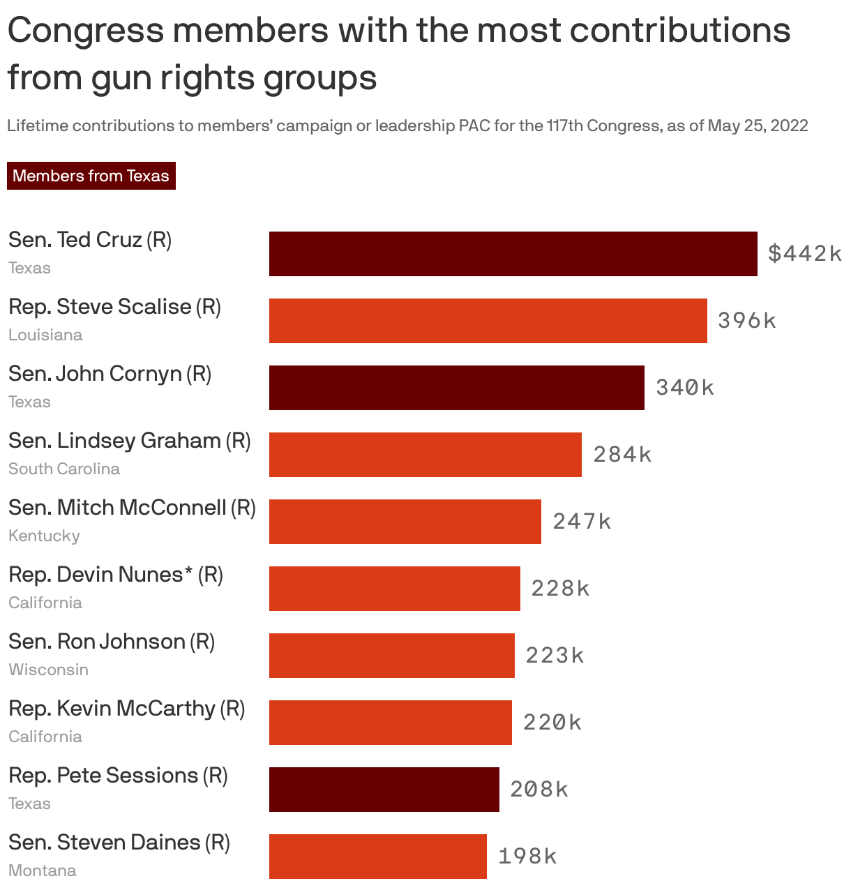 Congress members with the most contributions from gun rights groups