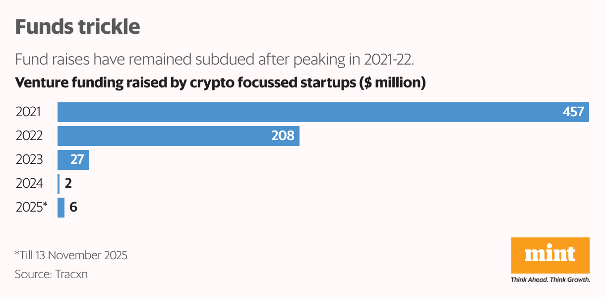 Funds trickle (Bar Chart)