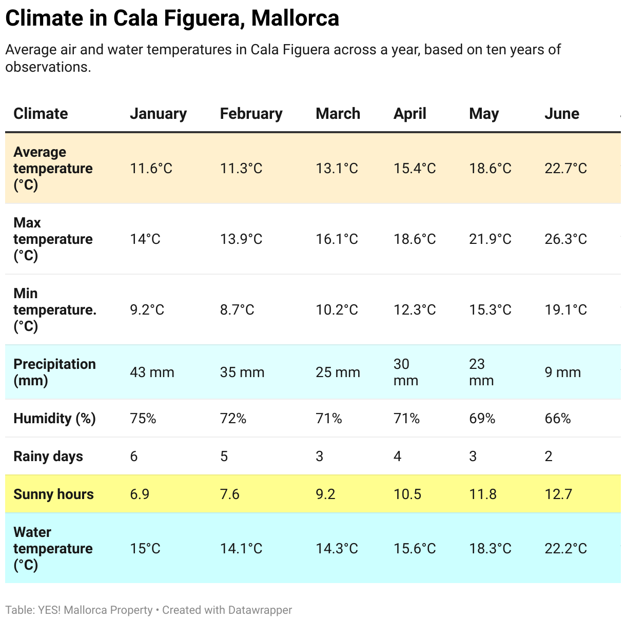 Average air and water temperatures in Cala Figuera across a year, based on ten years of observations.