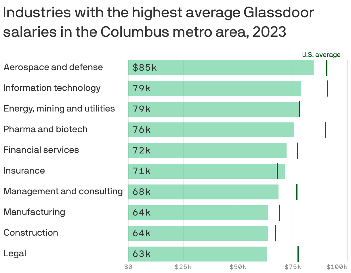Columbus salaries not keeping up with U.S. averages Axios Columbus