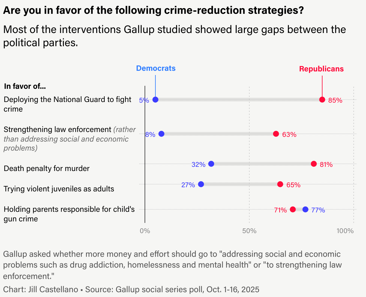 A range plot shows the percentage of Democrats and Republicans in favor of five proposed crime-reduction strategies. On four out of five interventions, Republicans are significantly more likely than Democrats to be in support. The interventions are about deploying the National Guard to fight crime, strengthening law enforcement, supporting the death penalty and trying violent juveniles as adults. The final intervention — whether to hold parents legally responsible for a child’s gun crime — showed no clear partisan difference.