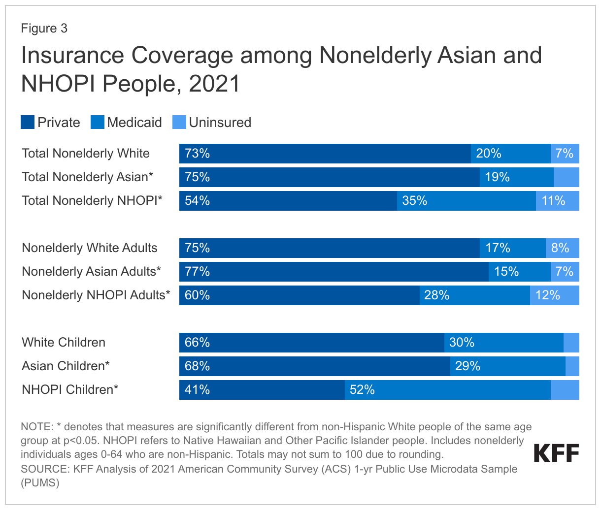 Insurance Coverage among Nonelderly Asian and NHOPI People, 2021 data chart