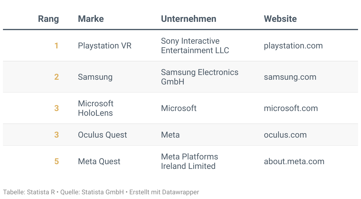 Ranking der Besten Marken Deutschlands 2024, Kategorie VR und AR Brillen