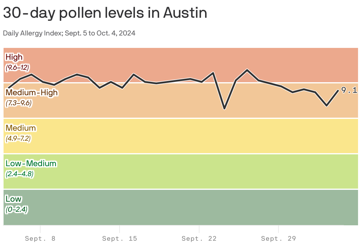 🤧 Charted Bless you Axios Austin
