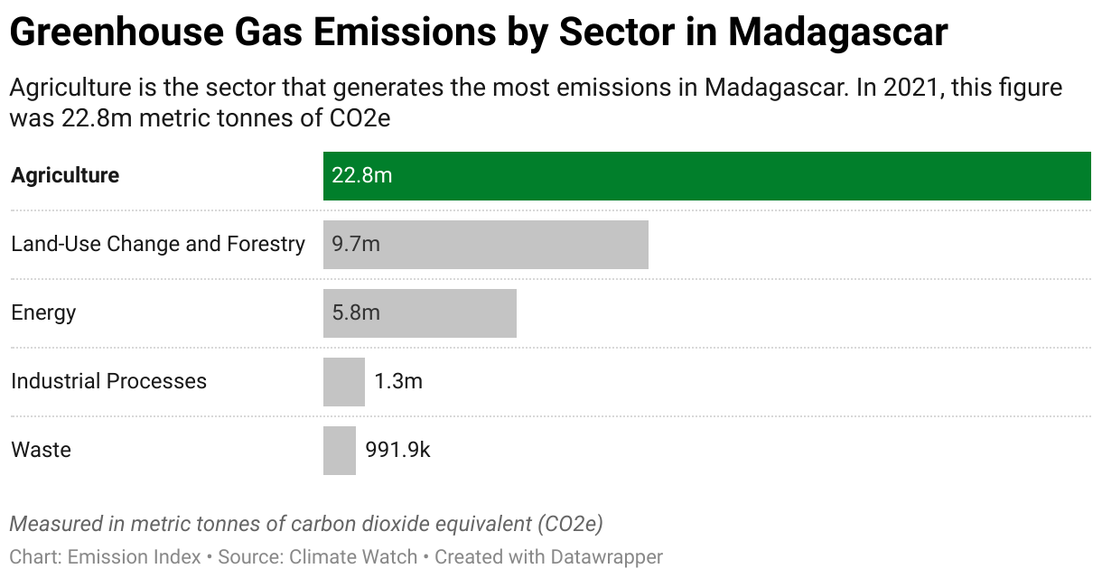 Greenhouse Gas Emissions in Madagascar 7 Chart showing 2020 emissions in Madagascar for the energy, agriculture, industrial, waste and land-use sectors.