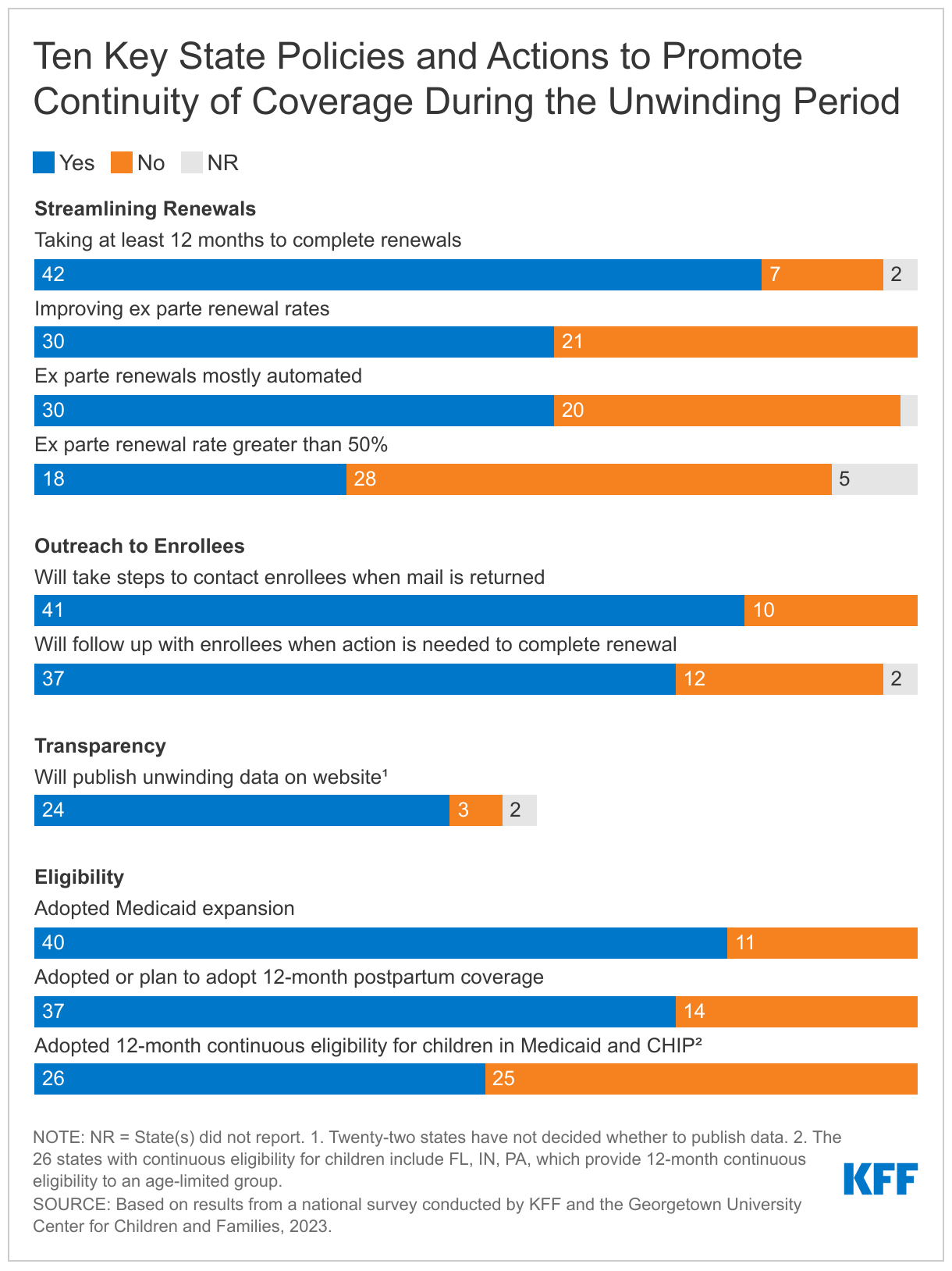 Ten Key State Policies and Actions to Promote Continuity of Coverage During the Unwinding Period data chart