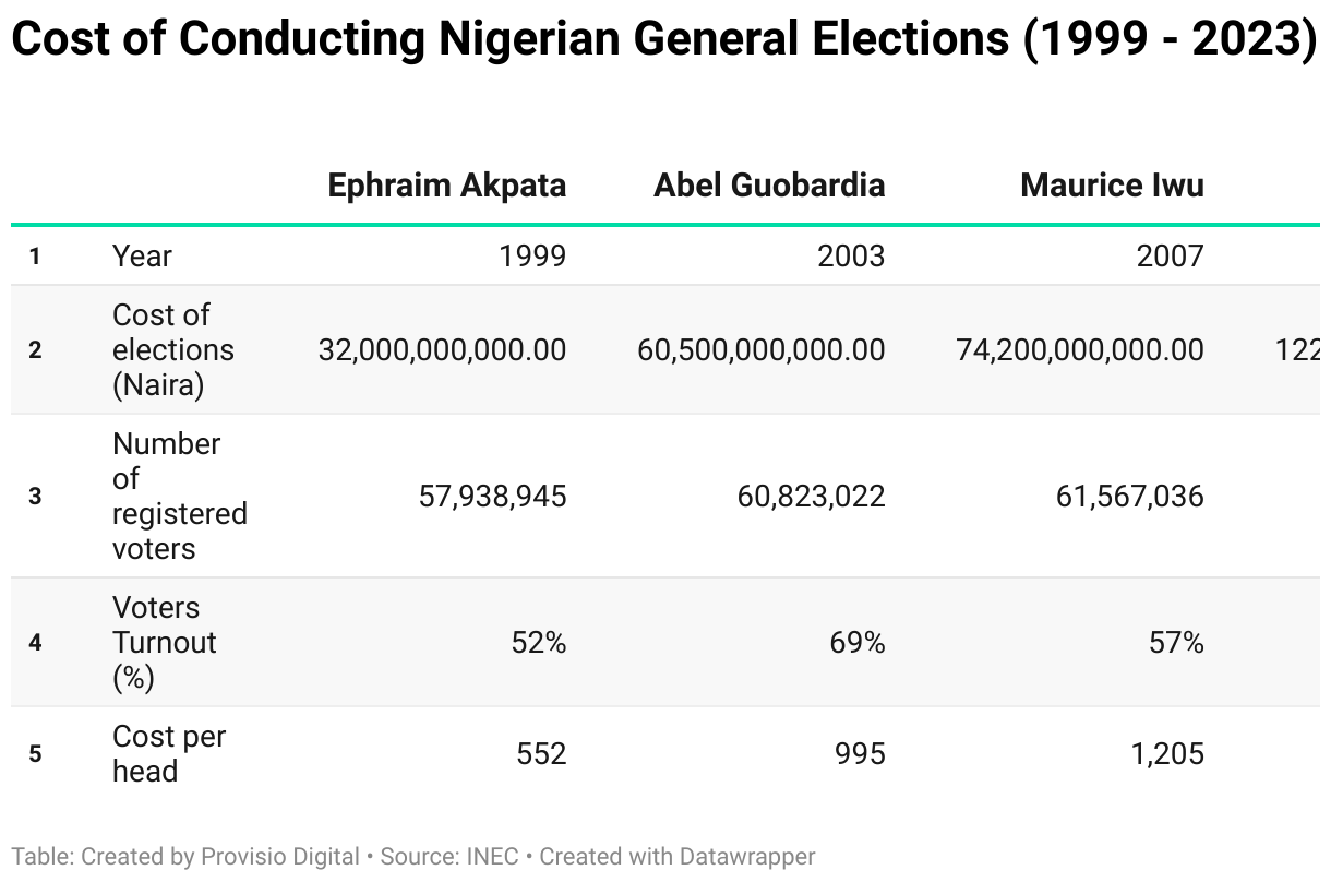 This table lists the Cost of Conducting Nigerian General Elections (1999 - 2023)