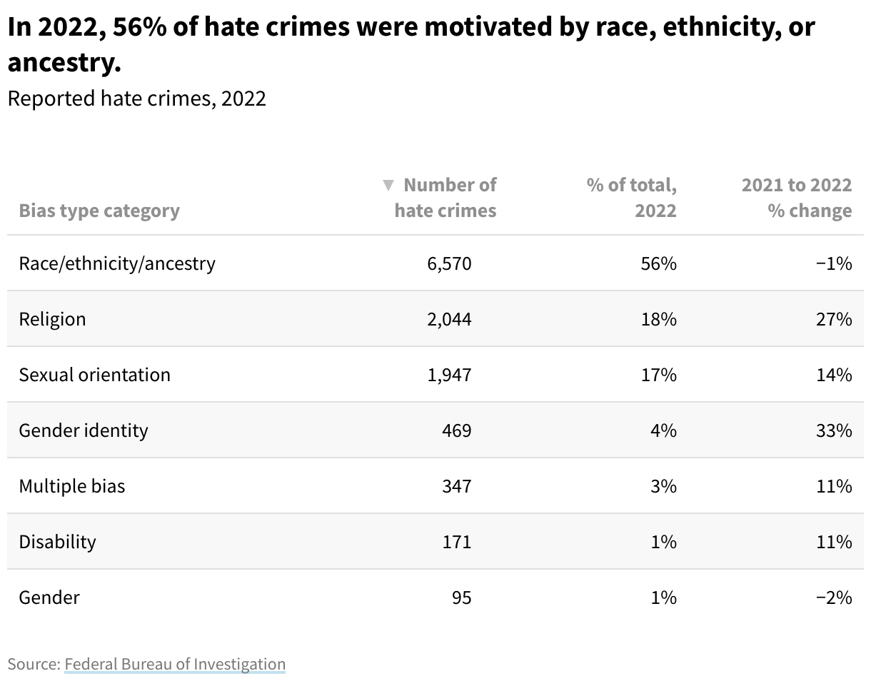 Table showing Categories of crimes, the number associated with them, the % of the total, and the YoY change from 2021