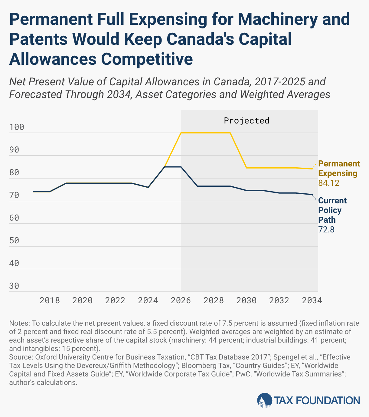Permanent Full Expensing for Machinery and Patents Would Keep Canada's Capital Allowances Competitive (Line chart)