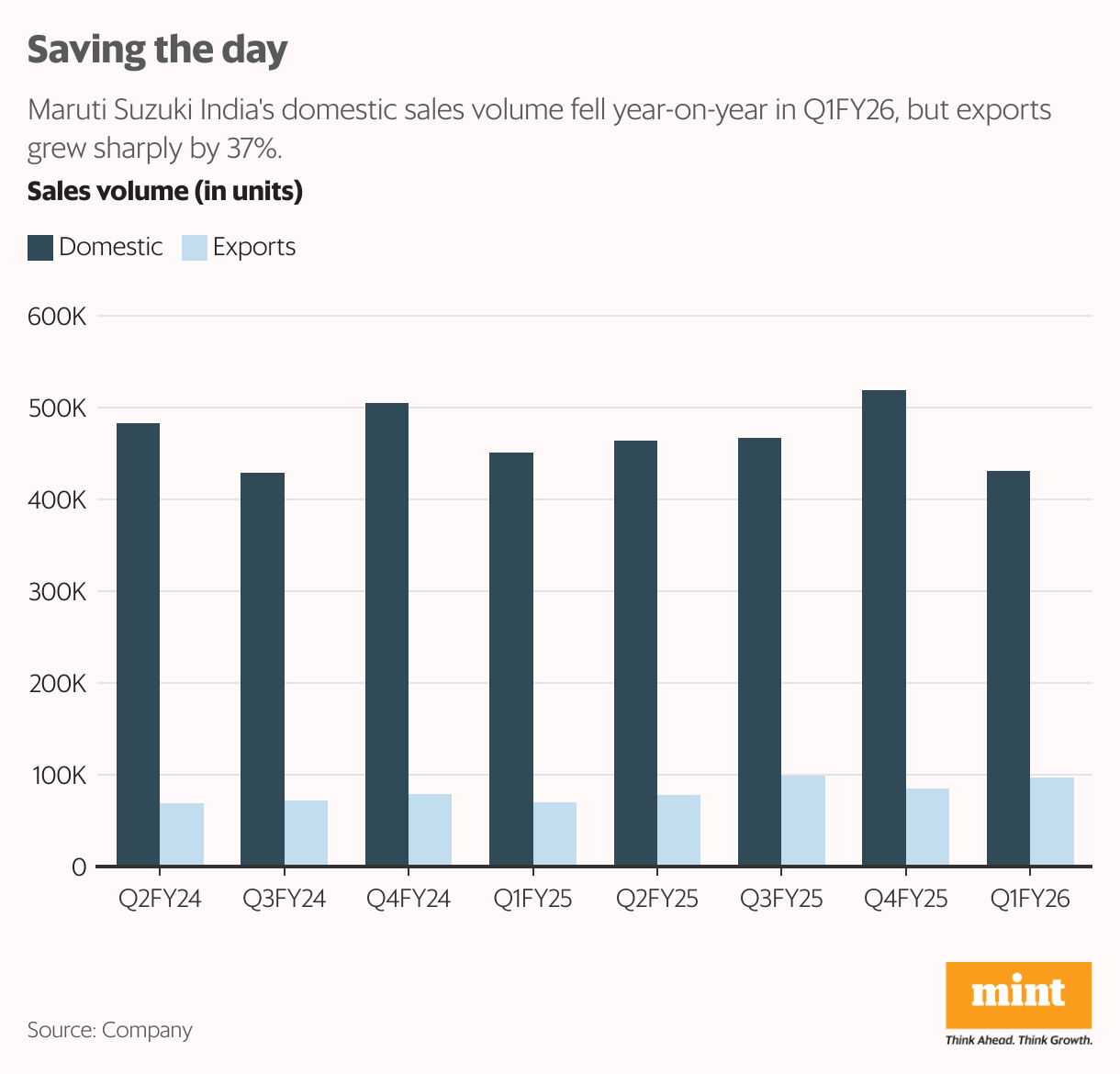 Saving the day (Grouped column chart)