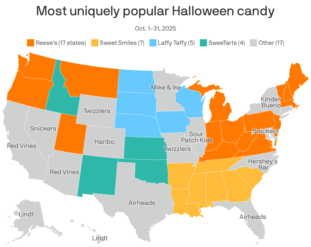 A map of the United States shows the most uniquely popular Halloween candy by state for October 1-31, 2025. Reese’s is favored in 17 states, while Sweet Smiles is popular in 7 states. Other notable candies include Laffy Taffy in 5 states and SweeTarts in 4.