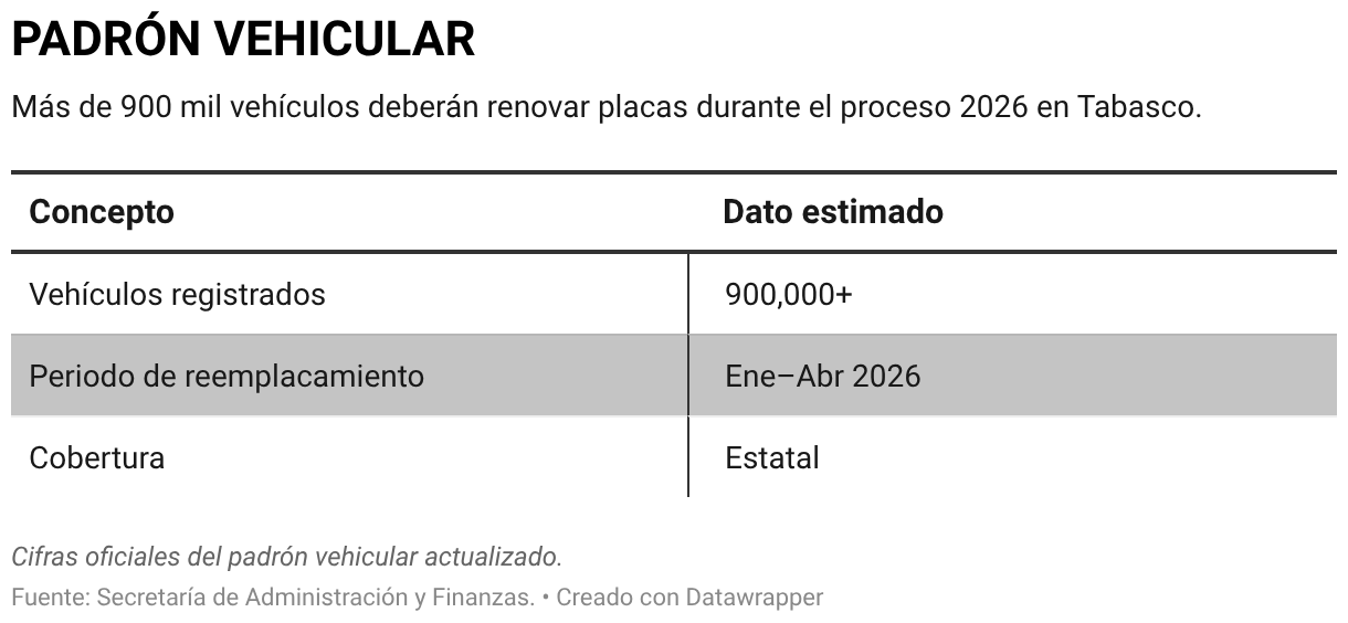 PADRÓN VEHICULAR (Tabla)