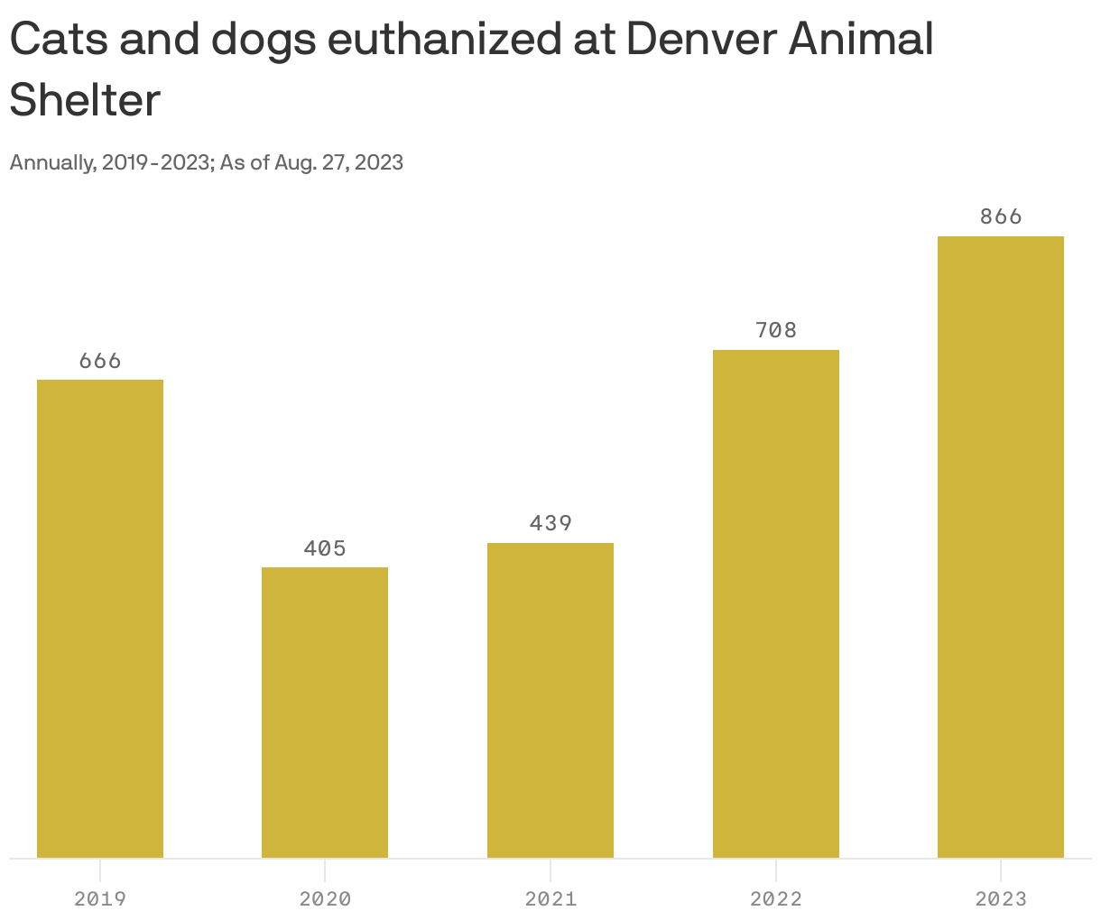 Cats and dogs euthanized at Denver Animal Shelter