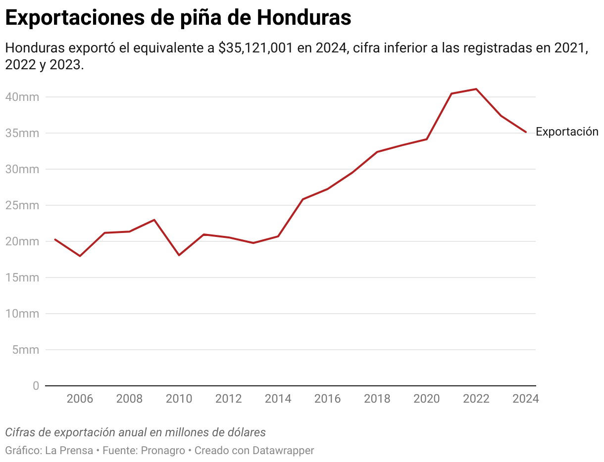 Honduras exportó el equivalente a $35,121,001 en 2024, cifra inferior a las registradas en 2021, 2022 y 2023.