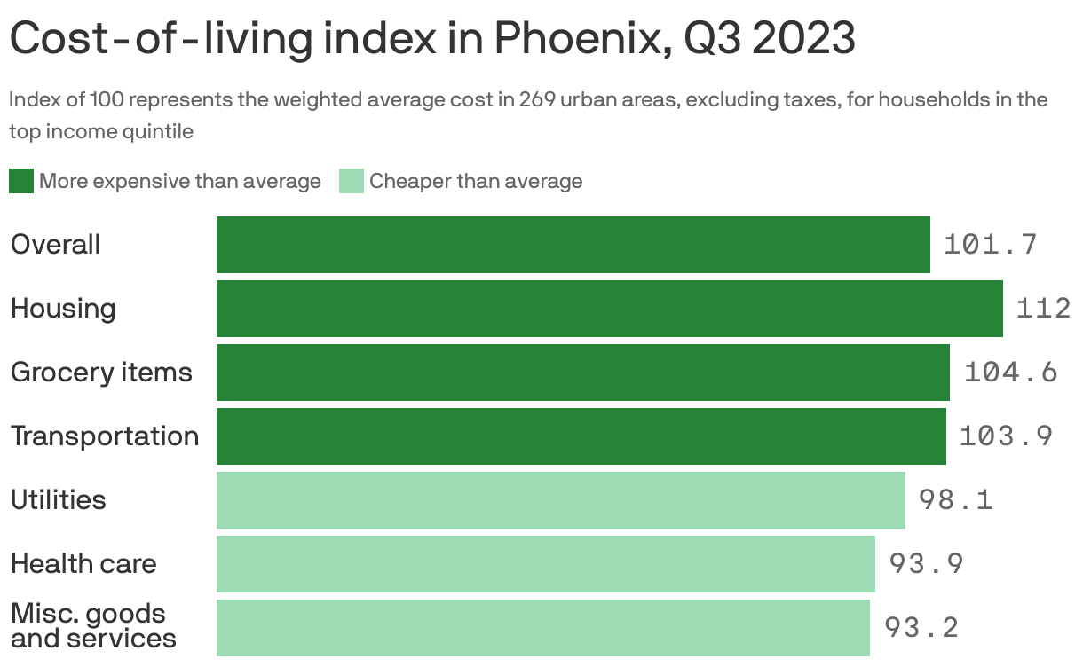 Cost-of-living index in Phoenix, Q3 2023