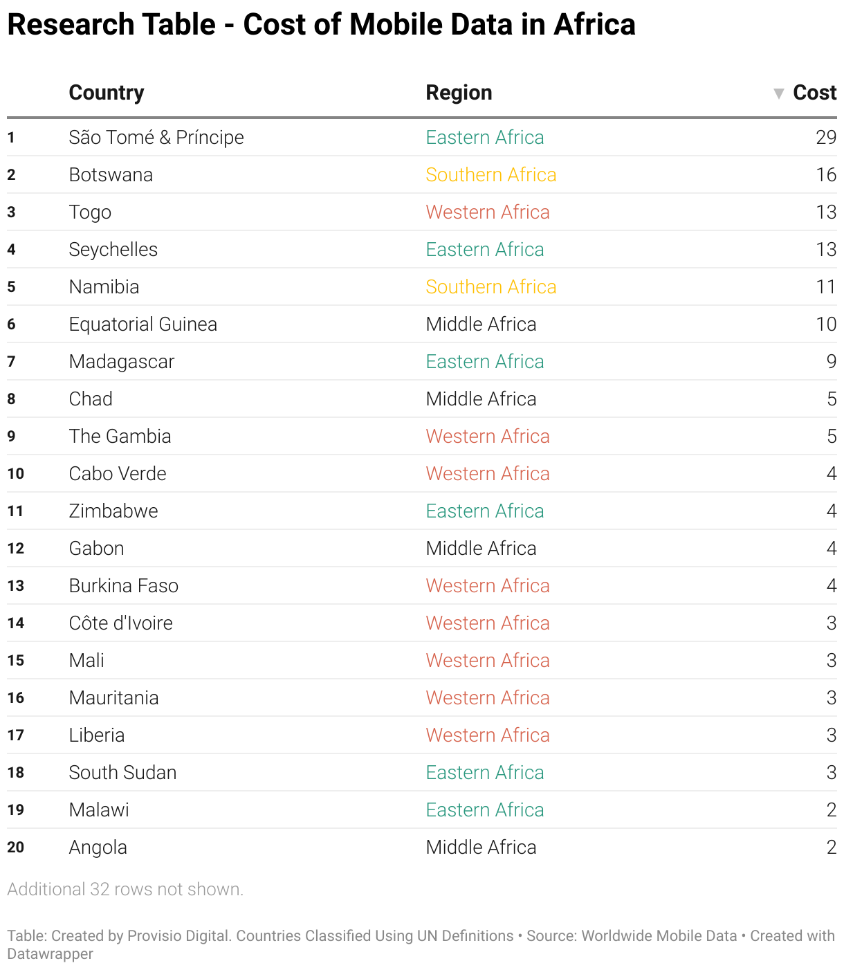 This table lists the Cost of Mobile Data in Africa