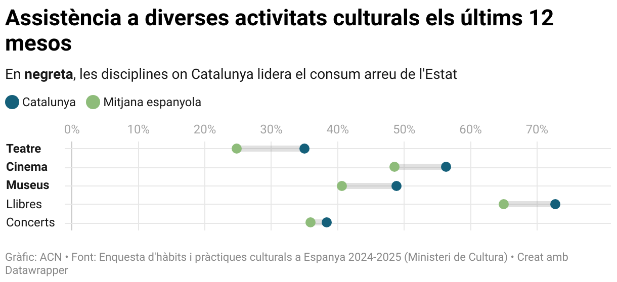Assistència a diverses activitats culturals els últims 12 mesos (Dot Plot)