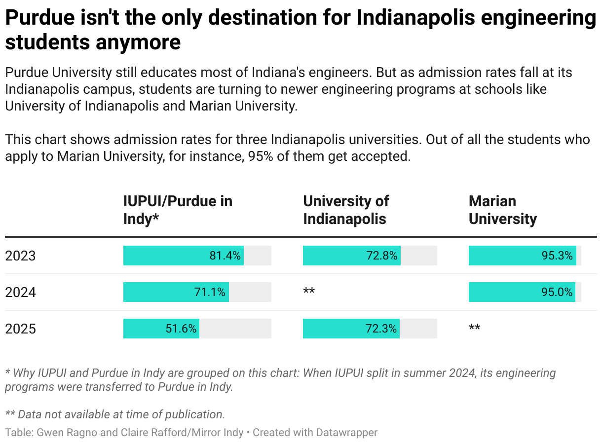 Purdue isn't the only destination for Indianapolis engineering students anymore (Table)