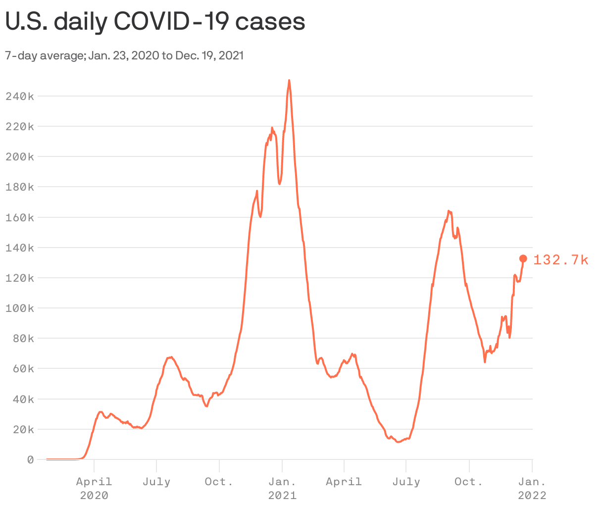 U.S. daily COVID-19 cases