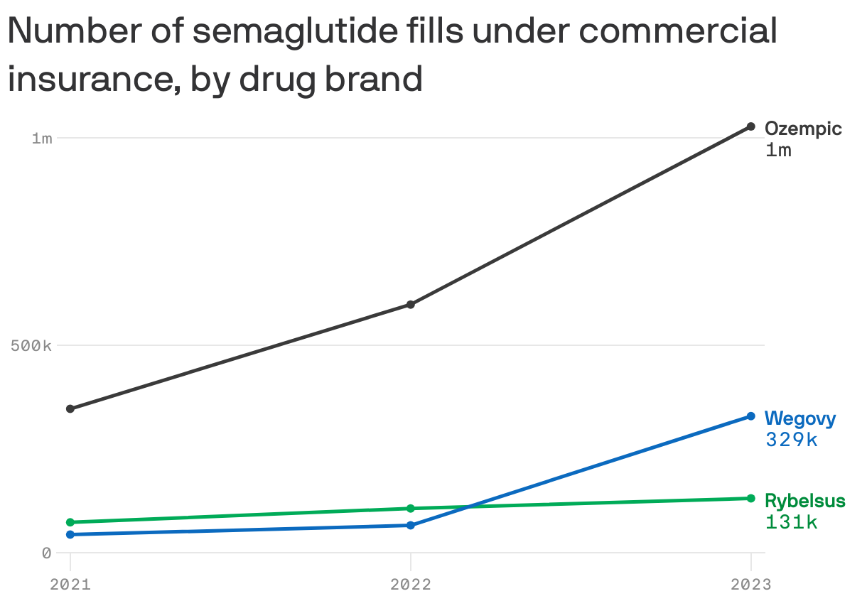 Line chart showing the number of semaglutide fills under commercials insurance, from 2021 to 2021. Ozempic leads, going from 347k commercial fills in 2021 to 1m in 2023. Wegovy started at 43k in 2021 and has risen sharply to 329k in 2023.