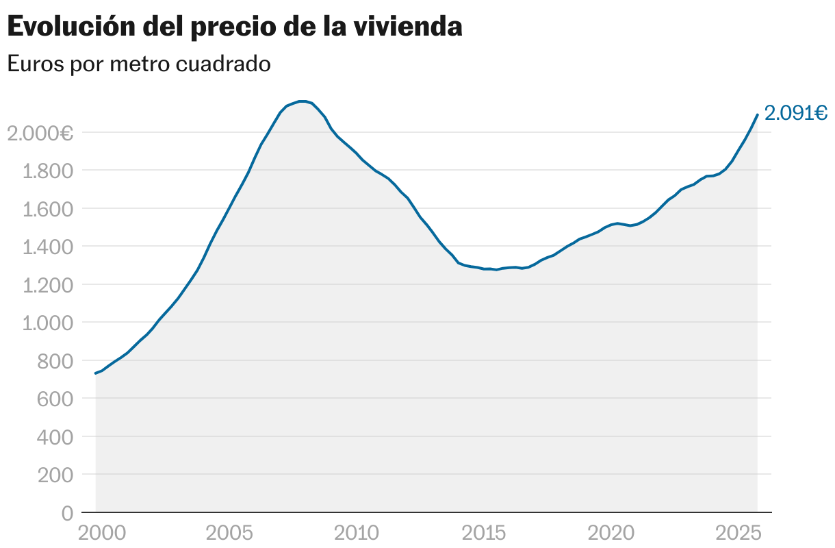 Evolution of housing prices (Lines)
