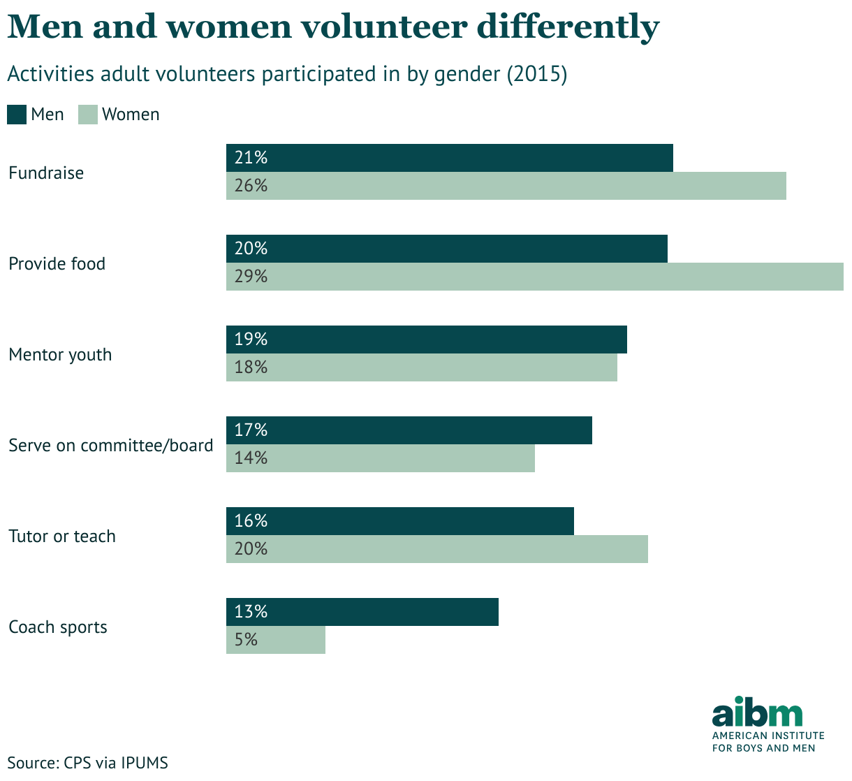 Men and women volunteer differently (Grouped Bars)