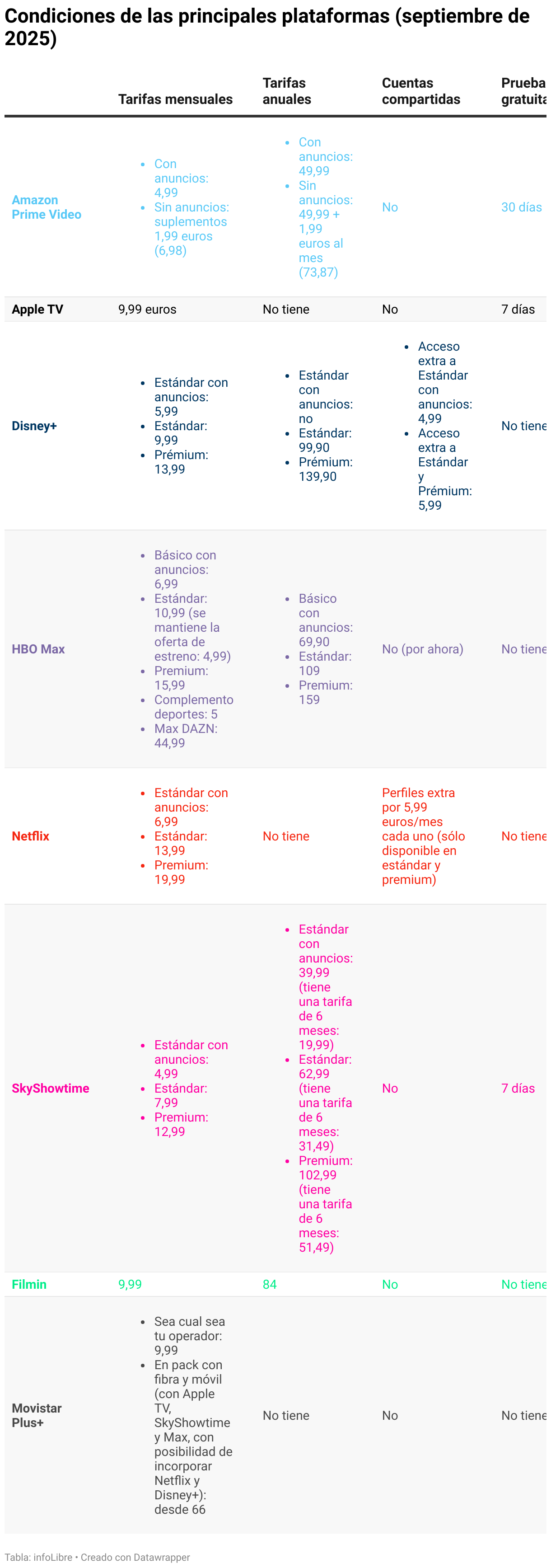 Condiciones de las principales plataformas (septiembre de 2025) (Tabla)