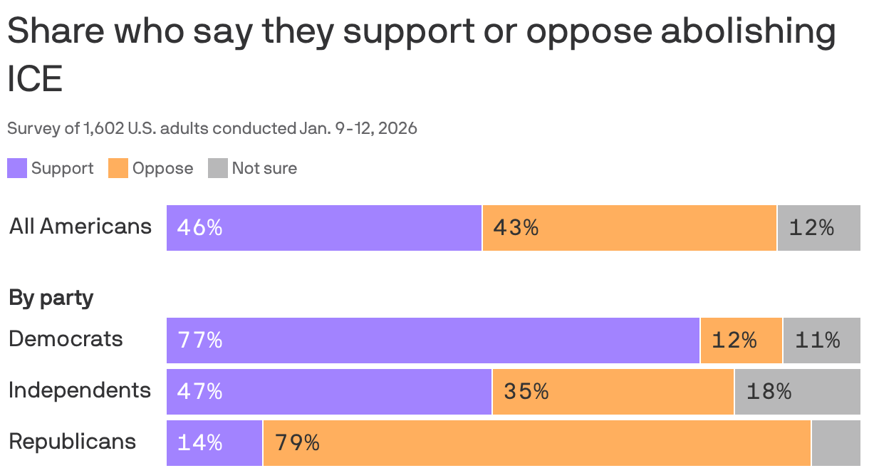 A stacked bar chart showing the share of U.S. adults who say they support, oppose or aren't sure of abolishing ICE conducted in January 2026. 46% of all Americans say they support abolishing ICE, compared to 43% who are opposed or 12% who are unsure. 77% of Democrats support abolishing ICE, compared to 47% of independents and 13% of Republicans.