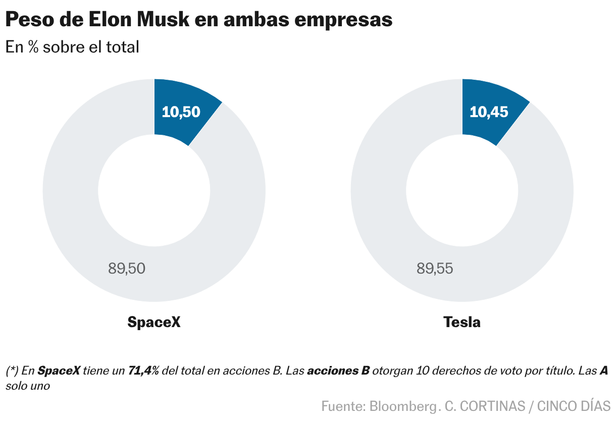 Peso de Elon Musk en ambas empresas (Anillos múltiples)