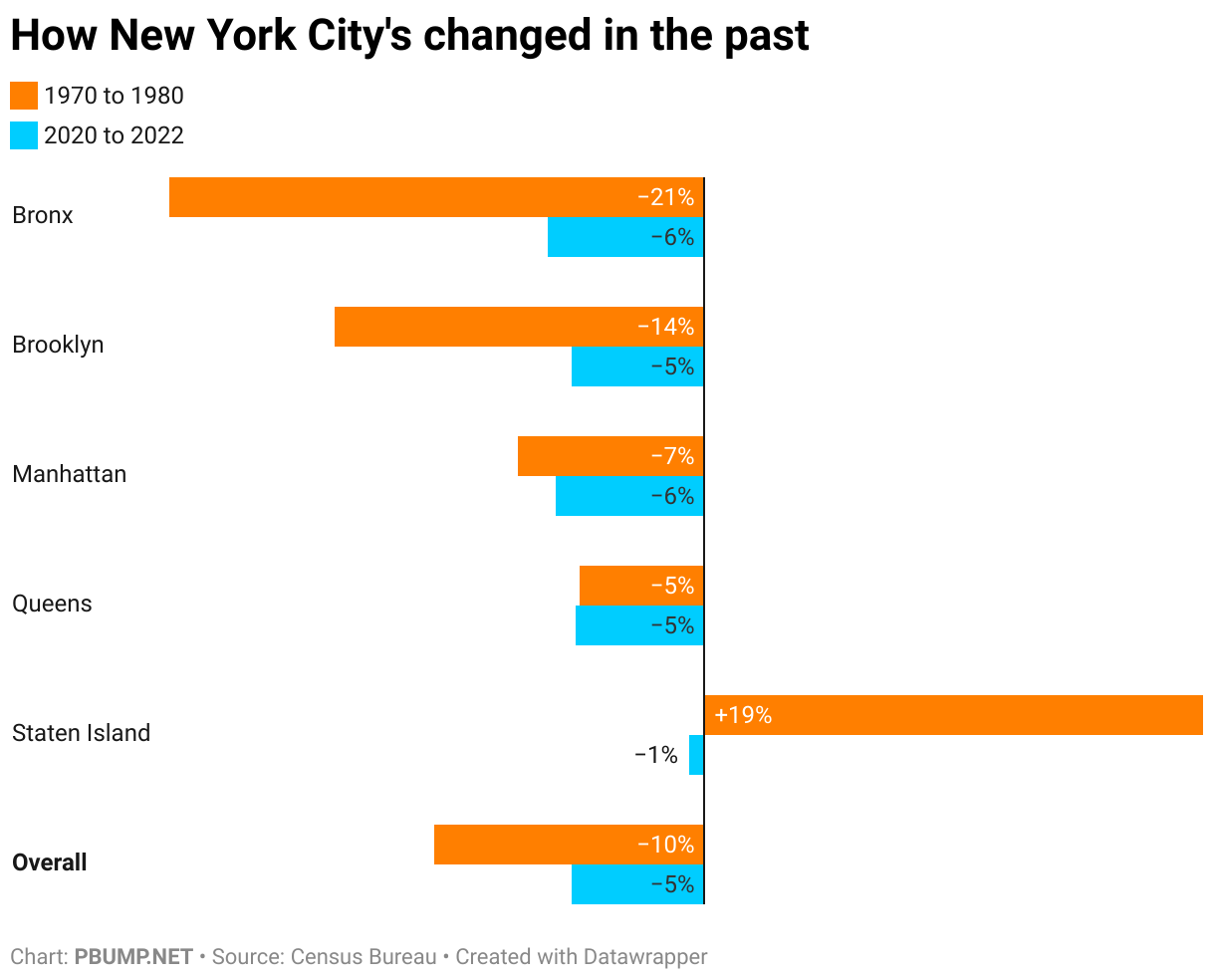 How New York City's changed in the past (Grouped Bars)