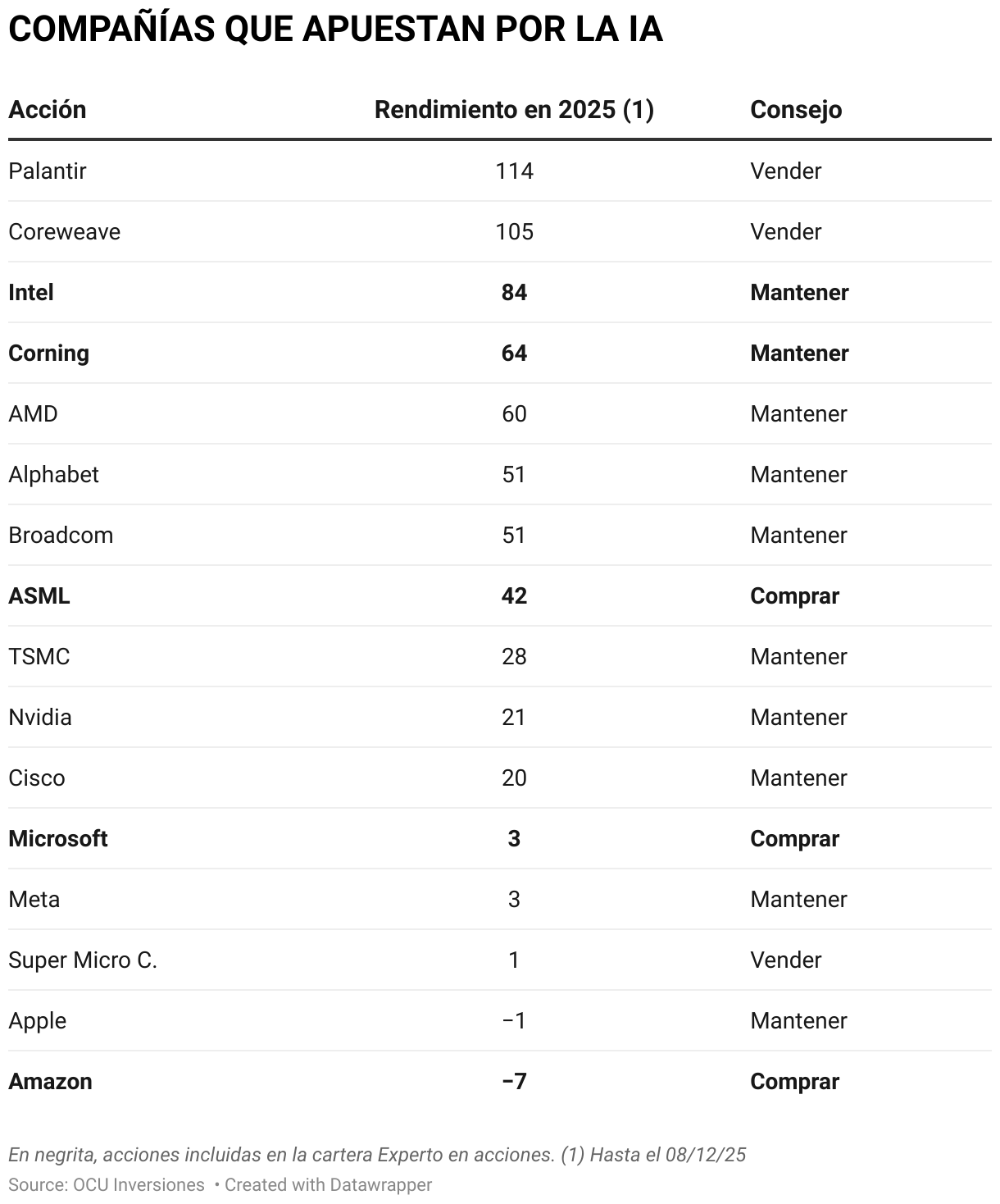 Compañías que apuestan por la IA y nuestro consejo para sus acciones
