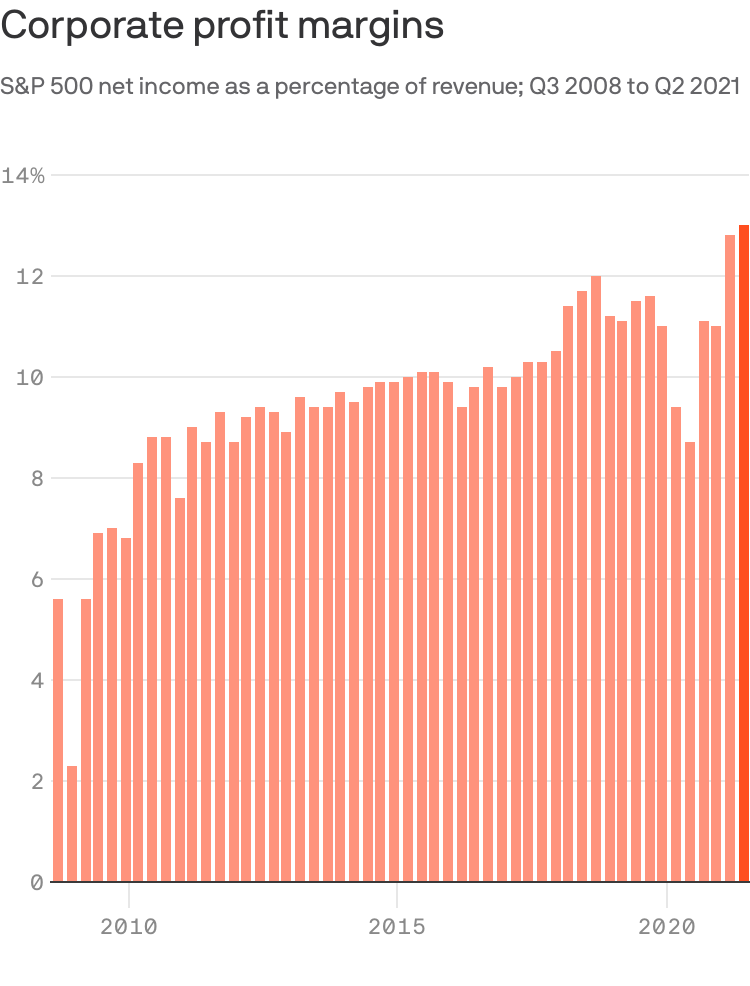 Profit margins hit record high despite inflation