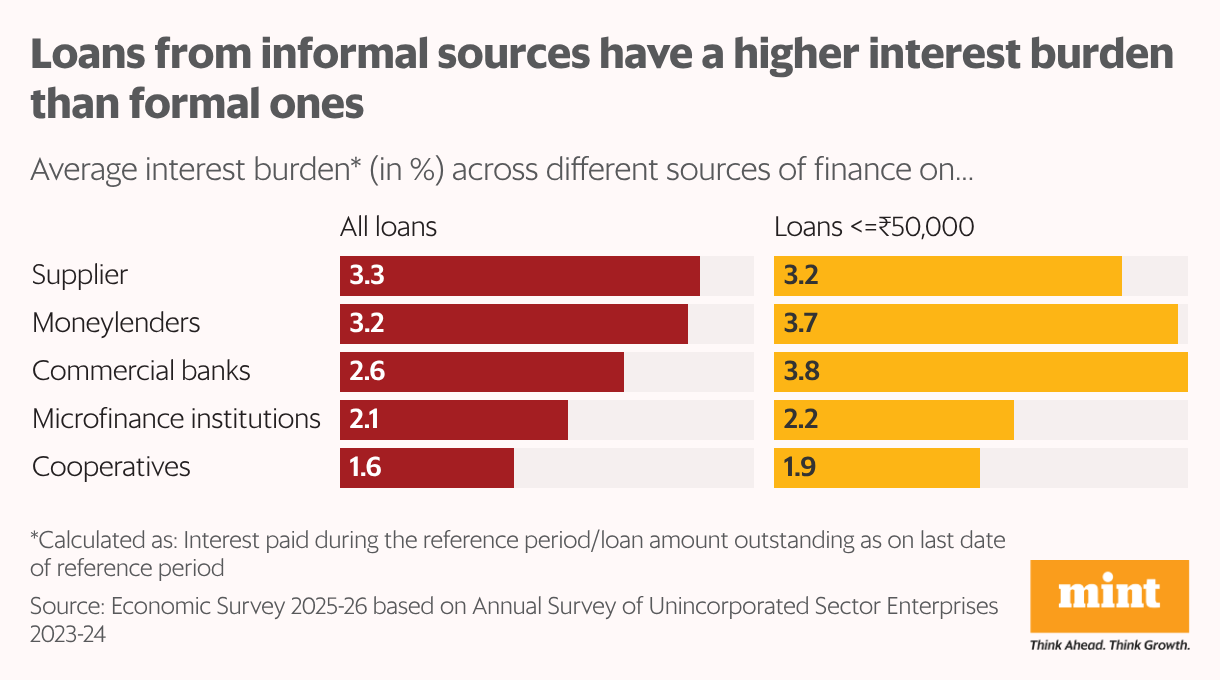Loans from informal sources have a higher interest burden than formal ones (Split Bars)