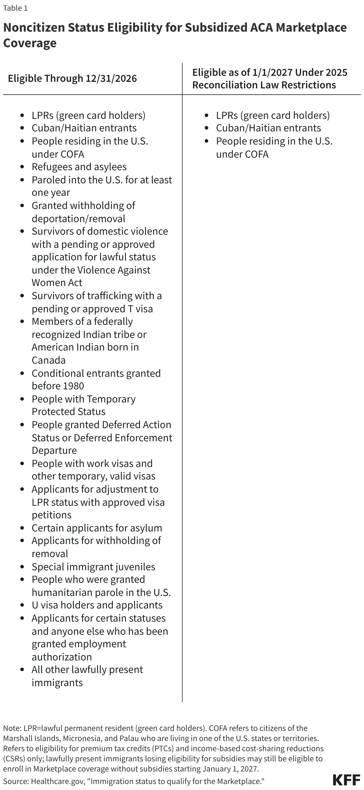 Noncitizen Status Eligibility for Subsidized ACA Marketplace Coverage (Table)
