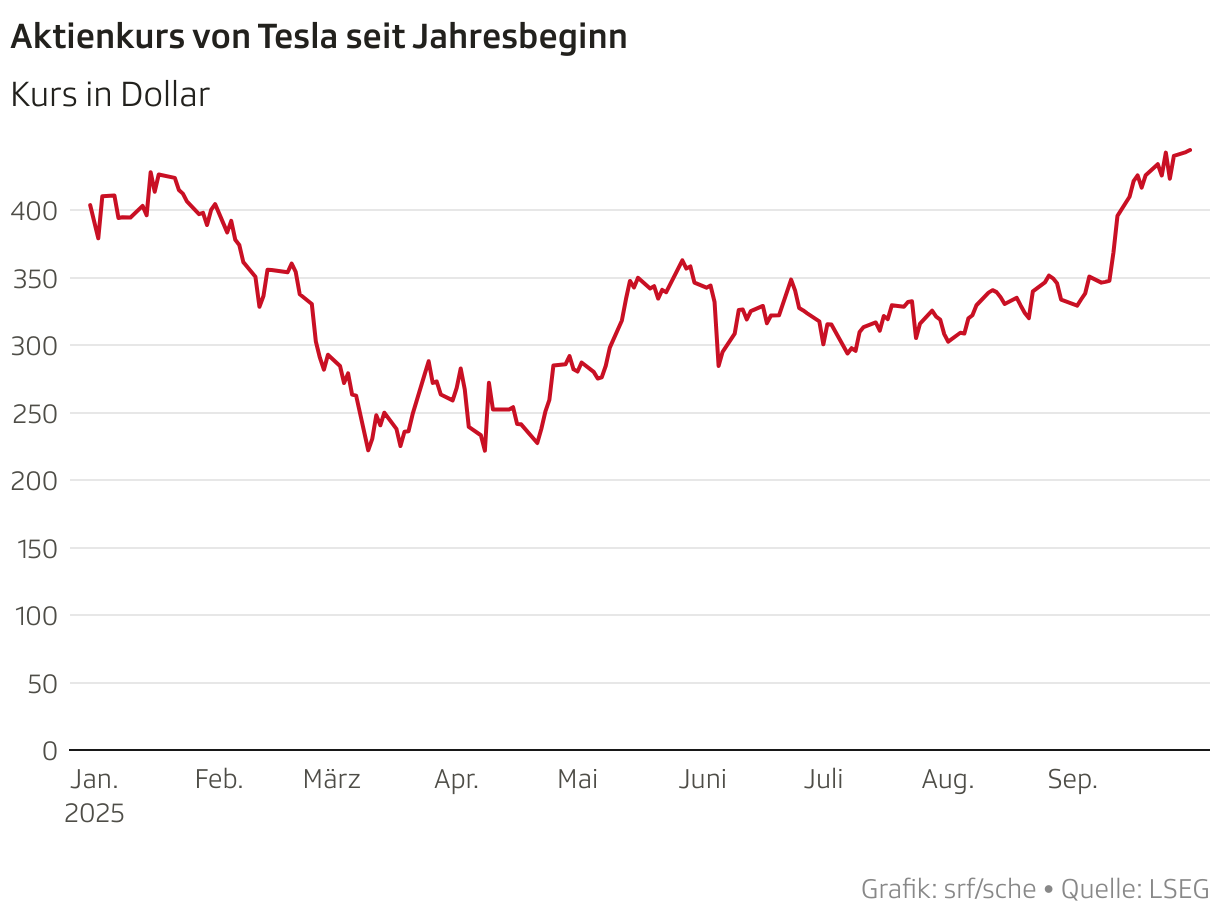 Aktienkurs von Tesla seit Jahresbeginn (Liniendiagramm)