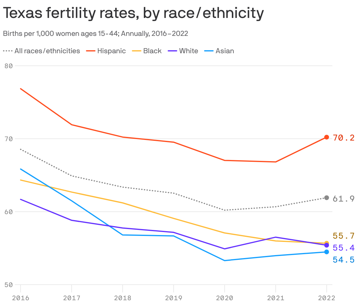 Texas fertility rates, by race/ethnicity