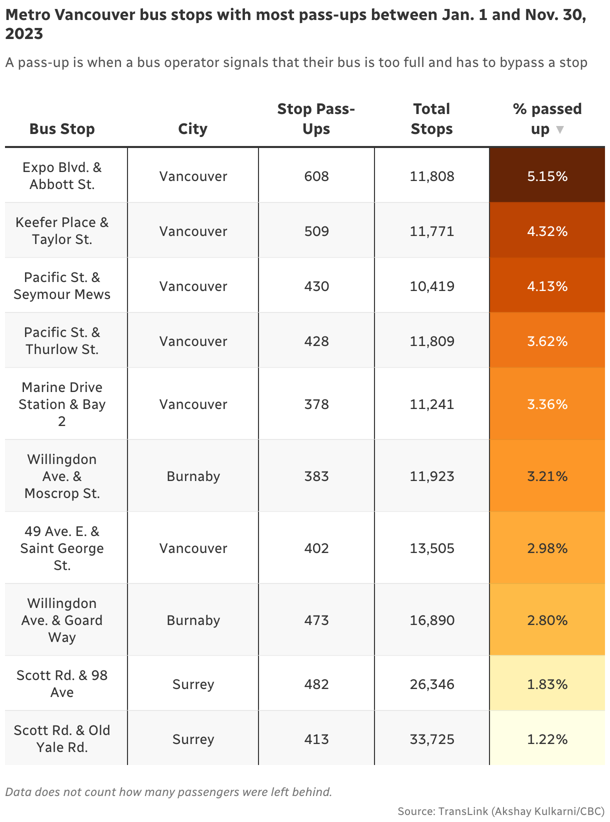 Metro Vancouver bus stops with most pass-ups between Jan. 1 and Nov. 30, 2023. A pass-up is when a bus operator signals that their bus is too full and has to bypass a stop. Data does not count how many passengers were left behind.The Expo Blvd. & Abbott St. stop in Vancouver had 608 pass-ups. In total, there were 11,808 stops there and 5.15% were passed up.The Keefer Place & Taylor St. stop in Vancouver had 509 pass-ups. In total, there were 11,771 stops there and 4.32% were passed up.The Pacific St. & Seymour Mews stop in Vancouver had 430 pass-ups. In total, there were 10,419 stops there and 4.13% were passed up.The Pacific St. & Thurlow St. stop in Vancouver had 428 pass-ups. In total, there were 11,809 stops there and 3.62% were passed up.The Marine Drive Station & Bay 2 stop in Vancouver had 378 pass-ups. In total, there were 11,241 stops there and 3.36% were passed up.The Willingdon Ave. & Moscrop St. stop in Burnaby had 383 pass-ups. In total, there were 11,923 stops there and 3.21% were passed up.The 49 Ave. E. & Saint George St. stop in Vancouver had 402 pass-ups. In total, there were 13,505 stops there and 2.98% were passed up.The Willingdon Ave. & Goard Way stop in Burnaby had 473 pass-ups. In total, there were 16,890 stops there and 2.80% were passed up.The Scott Rd. & 98 Ave stop in Surrey had 482 pass-ups. In total, there were 26,346 stops there and 1.83% were passed up.The Scott Rd. & Old Yale Rd. stop in Surrey had 413 pass-ups. In total, there were 33,725 stops there and 1.22% were passed up.