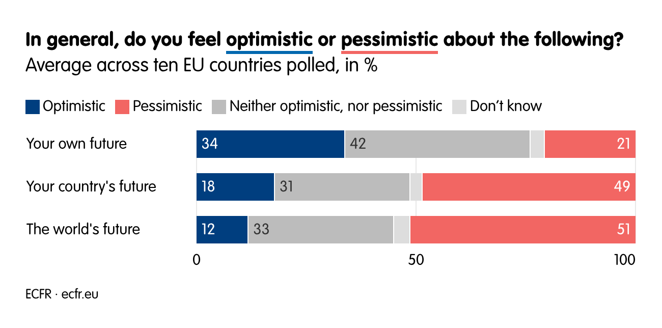In general, do you feel optimistic or pessimistic about the following?