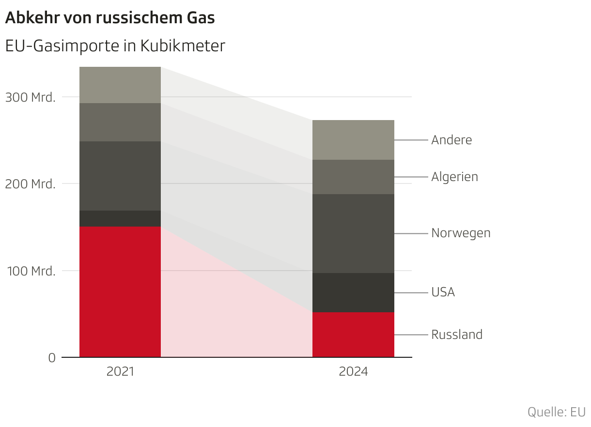 Abkehr von russischem Gas (Säulendiagramm (gestapelt))