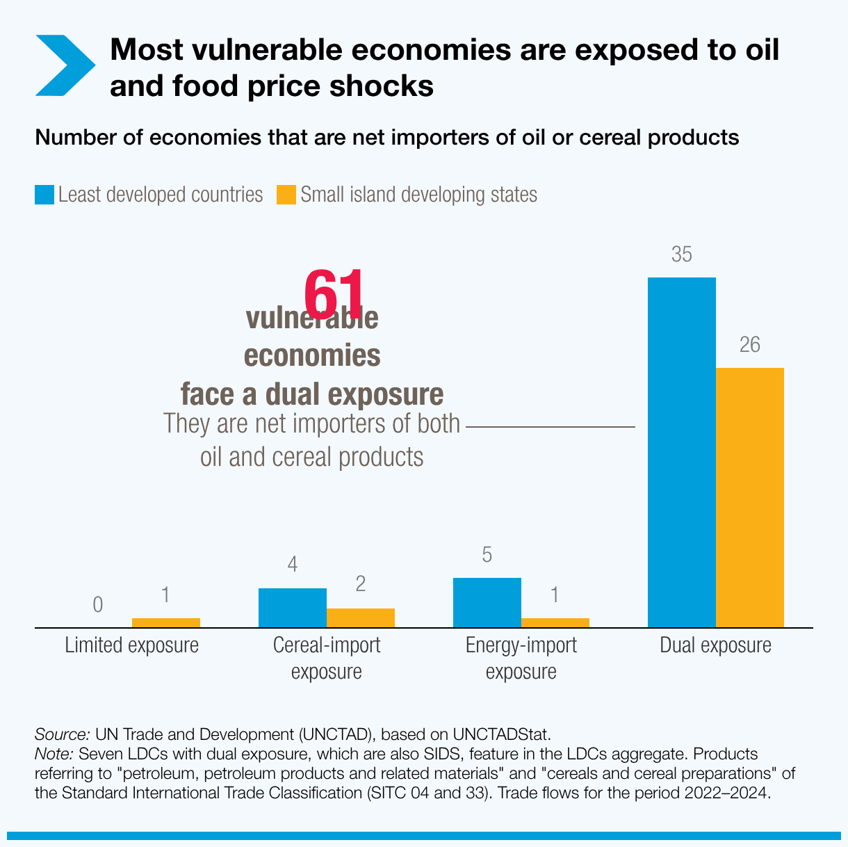 Most vulnerable economies are exposed to oil and food price shocks