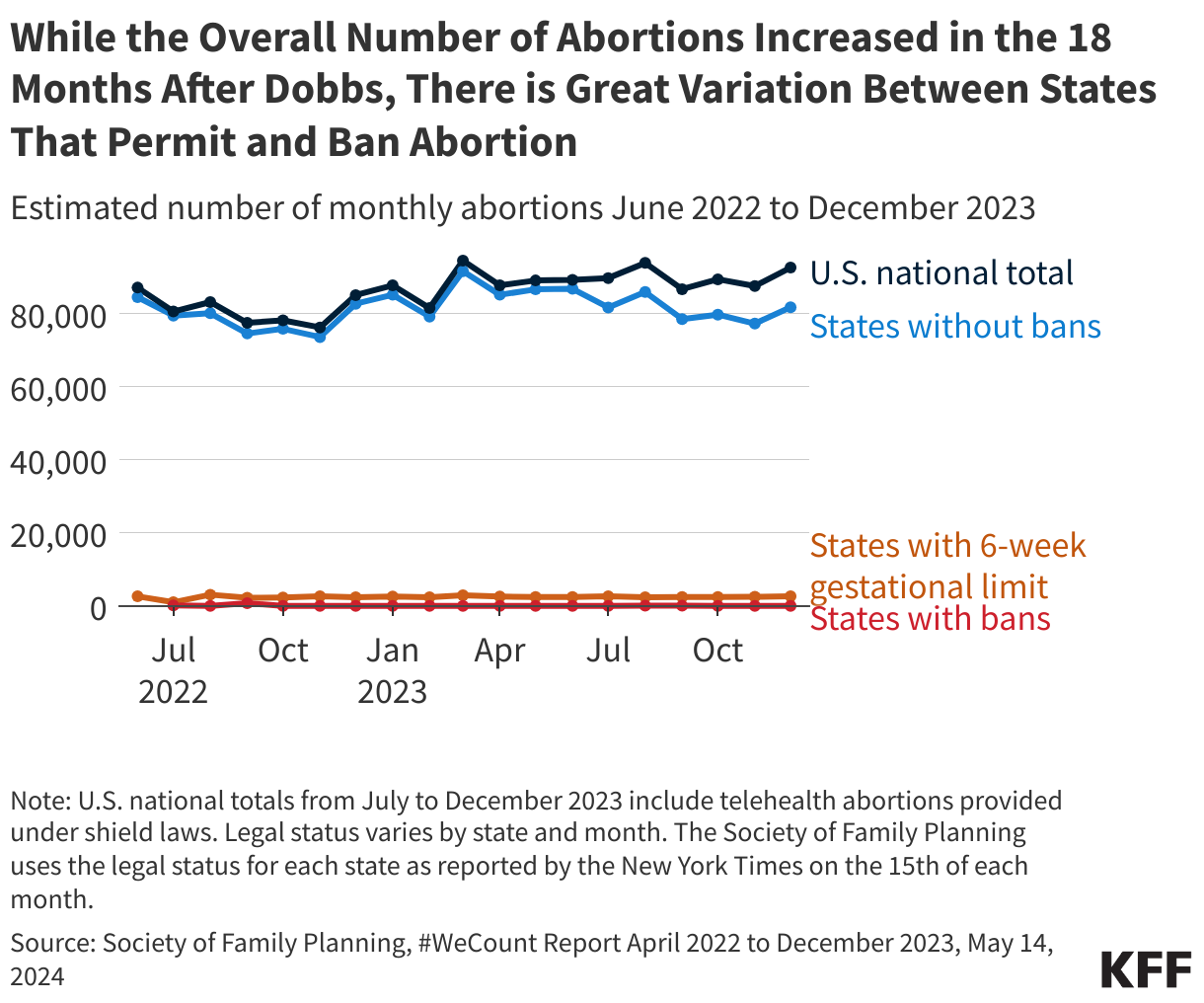 While the Overall Number of Abortions Increased in the 18 Months After Dobbs, There is Great Variation Between States That Permit and Ban Abortion data chart