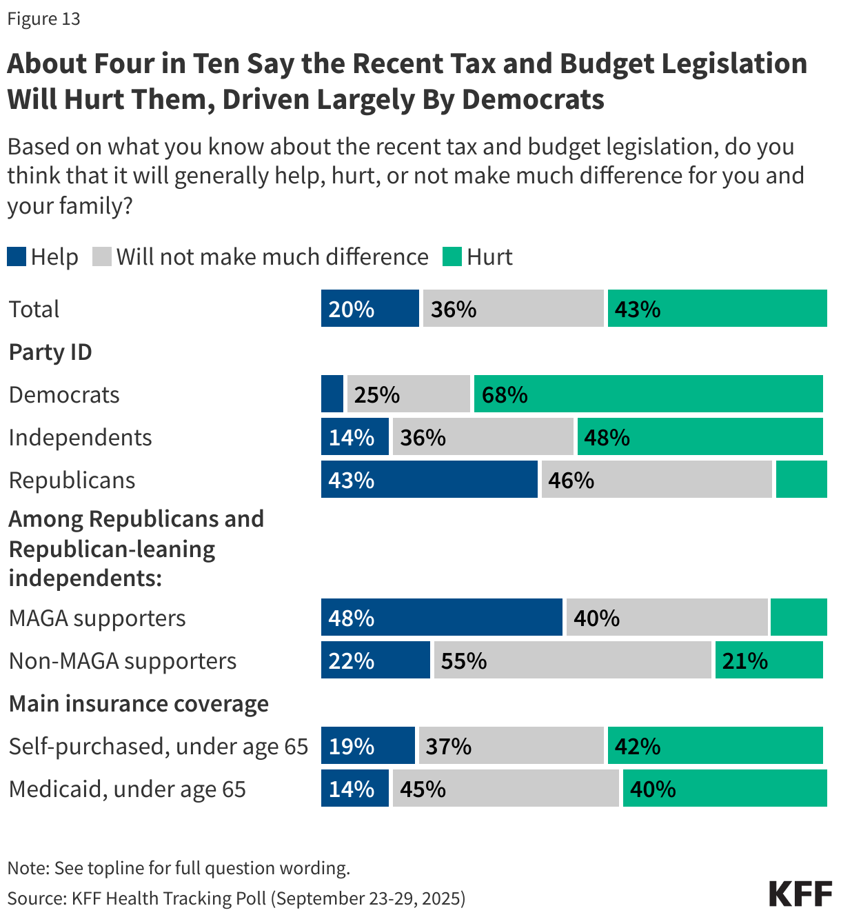 About Four in Ten Say the Recent Tax and Budget Legislation Will Hurt Them, Driven Largely By Democrats